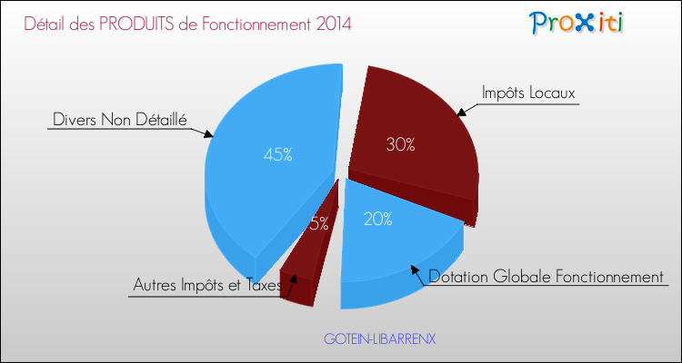 Décomposition du Budget de Fonctionnement 2014 de la commune de GOTEIN-LIBARRENX Budget de Fonctionnement 2014 pour la commune de GOTEIN-LIBARRENX