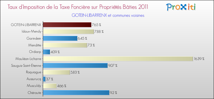 Taux d'imposition de la taxe foncière sur le bati 2011 pour GOTEIN-LIBARRENX et les communes proches Comparaison des taux d'imposition de la taxe foncière sur le bati 2011 pour GOTEIN-LIBARRENX et les communes voisines