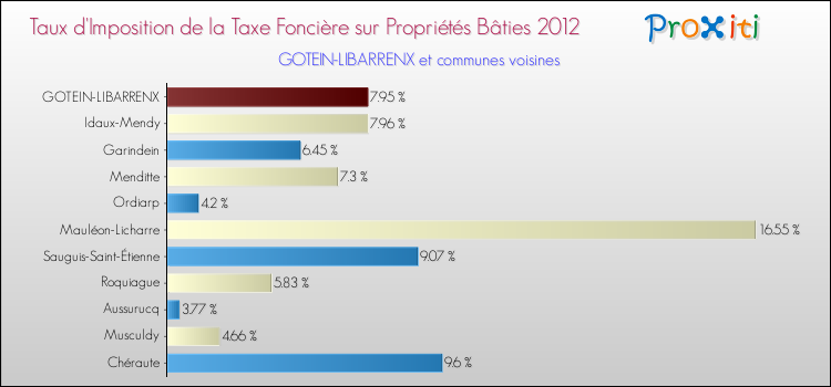 Taux d'imposition de la taxe foncière sur le bati 2012 pour GOTEIN-LIBARRENX et les communes proches Comparaison des taux d'imposition de la taxe foncière sur le bati 2012 pour GOTEIN-LIBARRENX et les communes voisines