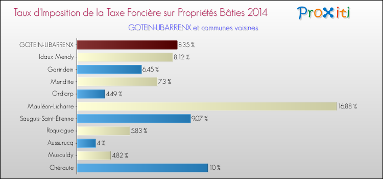 Taux d'imposition de la taxe foncière sur le bati 2014 pour GOTEIN-LIBARRENX et les communes proches Comparaison des taux d'imposition de la taxe foncière sur le bati 2014 pour GOTEIN-LIBARRENX et les communes voisines