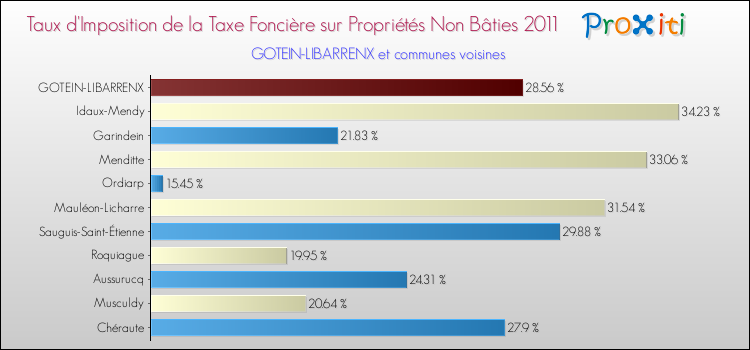 Taux d'imposition de la taxe foncière sur les immeubles et terrains non batis 2011 pour GOTEIN-LIBARRENX et les communes proches Comparaison des taux d'imposition de la taxe foncière sur les immeubles et terrains non batis 2011 pour GOTEIN-LIBARRENX et les communes voisines