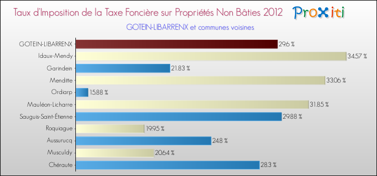 Taux d'imposition de la taxe foncière sur les immeubles et terrains non batis 2012 pour GOTEIN-LIBARRENX et les communes proches Comparaison des taux d'imposition de la taxe foncière sur les immeubles et terrains non batis 2012 pour GOTEIN-LIBARRENX et les communes voisines