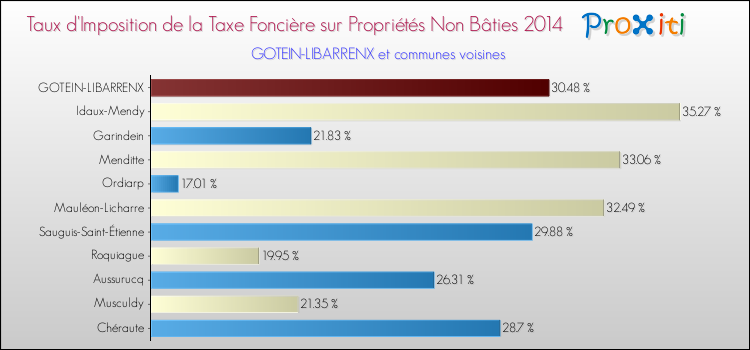 Taux d'imposition de la taxe foncière sur les immeubles et terrains non batis 2014 pour GOTEIN-LIBARRENX et les communes proches Comparaison des taux d'imposition de la taxe foncière sur les immeubles et terrains non batis 2014 pour GOTEIN-LIBARRENX et les communes voisines