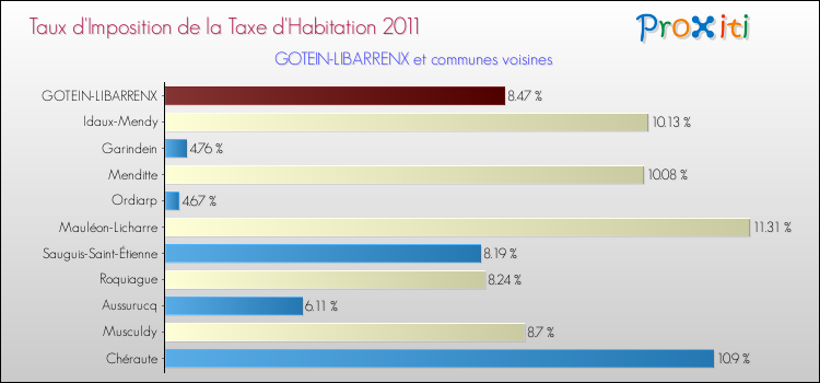 Taux d'imposition de la taxe d'habitation 2011 pour GOTEIN-LIBARRENX et les communes proches Comparaison des taux d'imposition de la taxe d'habitation 2011 pour GOTEIN-LIBARRENX et les communes voisines
