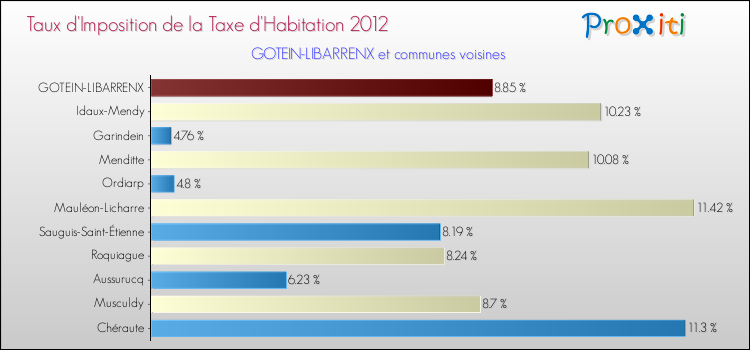 Taux d'imposition de la taxe d'habitation 2012 pour GOTEIN-LIBARRENX et les communes proches Comparaison des taux d'imposition de la taxe d'habitation 2012 pour GOTEIN-LIBARRENX et les communes voisines