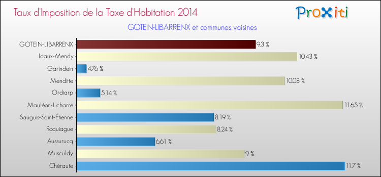 Taux d'imposition de la taxe d'habitation 2014 pour GOTEIN-LIBARRENX et les communes proches Comparaison des taux d'imposition de la taxe d'habitation 2014 pour GOTEIN-LIBARRENX et les communes voisines