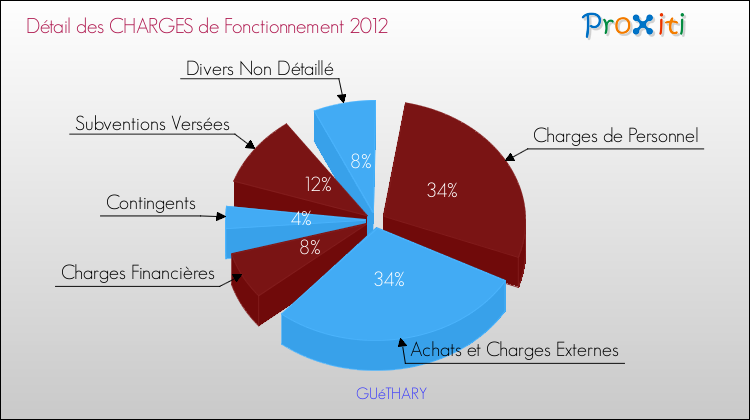 Décomposition des Charges de Fonctionnement 2012 de la commune de GUéTHARY Charges de Fonctionnement 2012 pour la commune de GUéTHARY