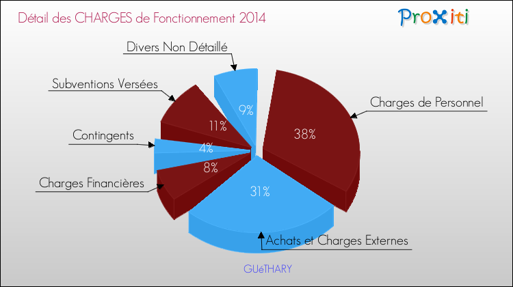 Décomposition des Charges de Fonctionnement 2014 de la commune de GUéTHARY Charges de Fonctionnement 2014 pour la commune de GUéTHARY