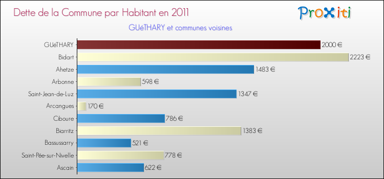 Dette par habitant de la commune en 2011 pour GUéTHARY et les communes proches Comparaison de la dette par habitant de la commune en 2011 pour GUéTHARY et les communes voisines