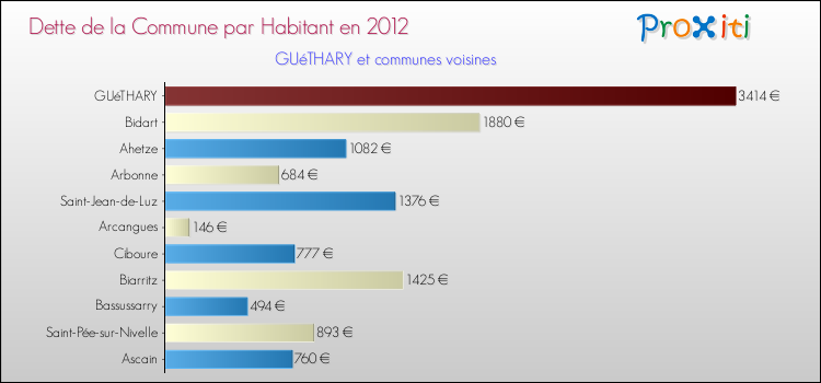 Dette par habitant de la commune en 2012 pour GUéTHARY et les communes proches Comparaison de la dette par habitant de la commune en 2012 pour GUéTHARY et les communes voisines