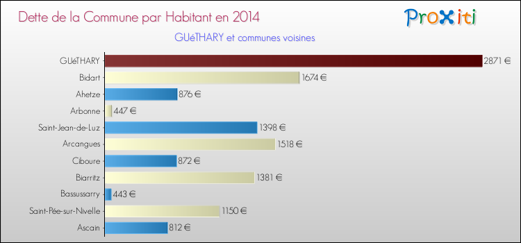 Dette par habitant de la commune en 2014 pour GUéTHARY et les communes proches Comparaison de la dette par habitant de la commune en 2014 pour GUéTHARY et les communes voisines