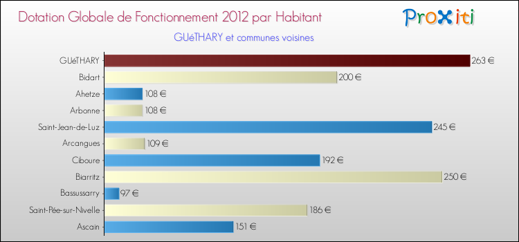 Montant des dotations globales de fonctionnement DGF par Habitant pour GUéTHARY et les communes proches Comparaison des des dotations globales de fonctionnement DGF par habitant pour GUéTHARY et les communes voisines