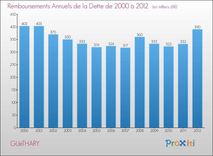 Evolution de l'annuité de la dette pour la commune de GUéTHARY de 2000 à 2012 Annuités de la dette pour GUéTHARY de 2000 à 2012