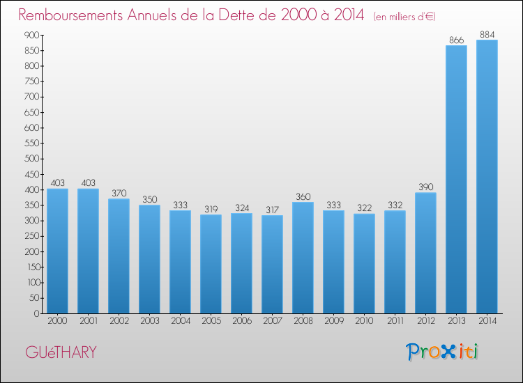 Evolution de l'annuité de la dette pour la commune de GUéTHARY de 2000 à 2014 Annuités de la dette pour GUéTHARY de 2000 à 2014