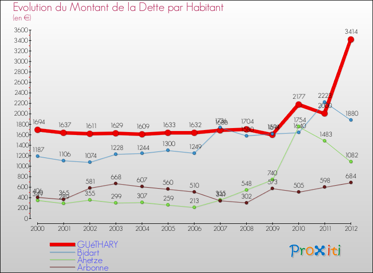 Evolution de la dette par habitant pour la commune de GUéTHARY et les communes proches de 2000 à 2012 Comparaison de la dette par habitant pour GUéTHARY et les communes voisines de 2000 à 2012
