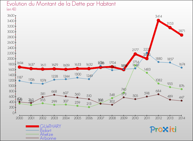 Evolution de la dette par habitant pour la commune de GUéTHARY et les communes proches de 2000 à 2014 Comparaison de la dette par habitant pour GUéTHARY et les communes voisines de 2000 à 2014