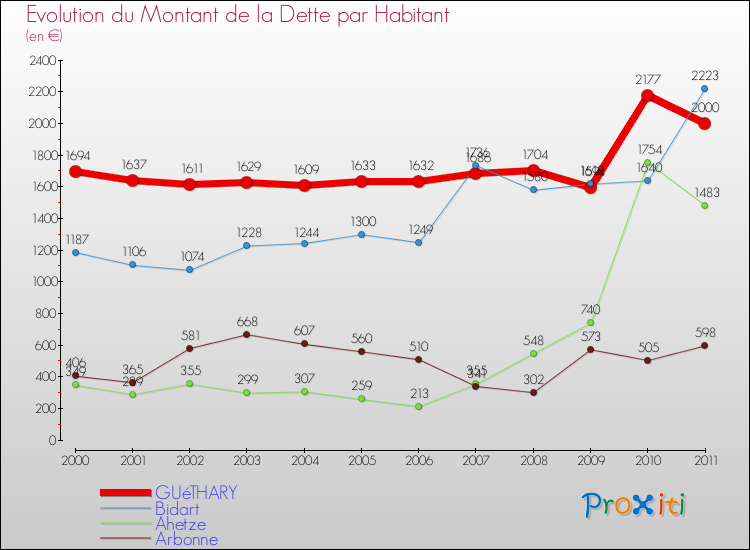 Evolution de la dette par habitant pour la commune de GUéTHARY et les communes proches Comparaison de la dette par habitant pour GUéTHARY et les communes voisines