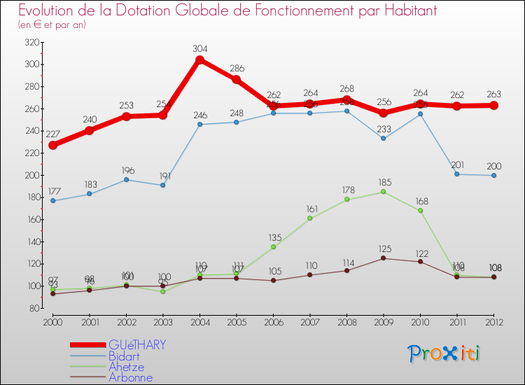 Evolution et montant de la dotation globale de fonctionnement par Habitant pour GUéTHARY et les communes proches Comparaison des dotations globales de fonctionnement par habitant pour GUéTHARY et les communes voisines