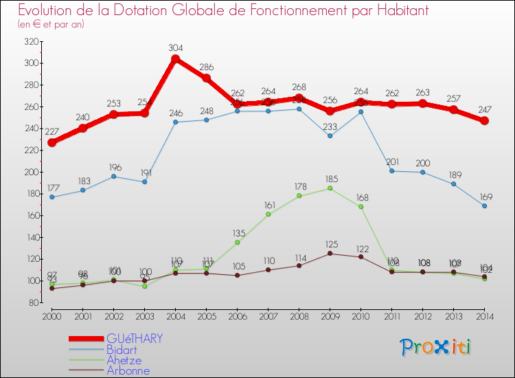 Evolution et montant de la dotation globale de fonctionnement par Habitant pour GUéTHARY et les communes proches de 2000 à 2014. Comparaison des dotations globales de fonctionnement par habitant pour GUéTHARY et les communes voisines de 2000 à 2014.
