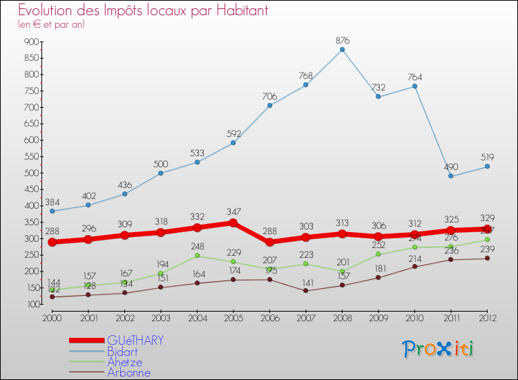 Evolution et montant des impôts locaux par Habitant pour GUéTHARY et les communes proches Comparaison des impôts locaux par habitant pour GUéTHARY et les communes voisines
