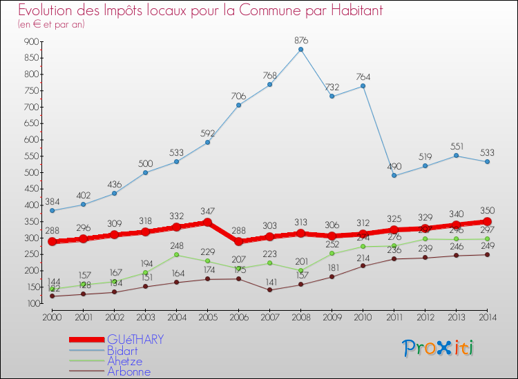 Evolution et montant des impôts locaux par Habitant pour GUéTHARY et les communes proches de 2000 à 2014 Comparaison des impôts locaux par habitant pour GUéTHARY et les communes voisines de 2000 à 2014