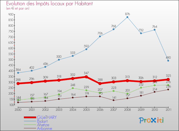 Evolution et montant des impôts locaux par Habitant pour GUéTHARY et les communes proches Comparaison des impôts locaux par habitant pour GUéTHARY et les communes voisines