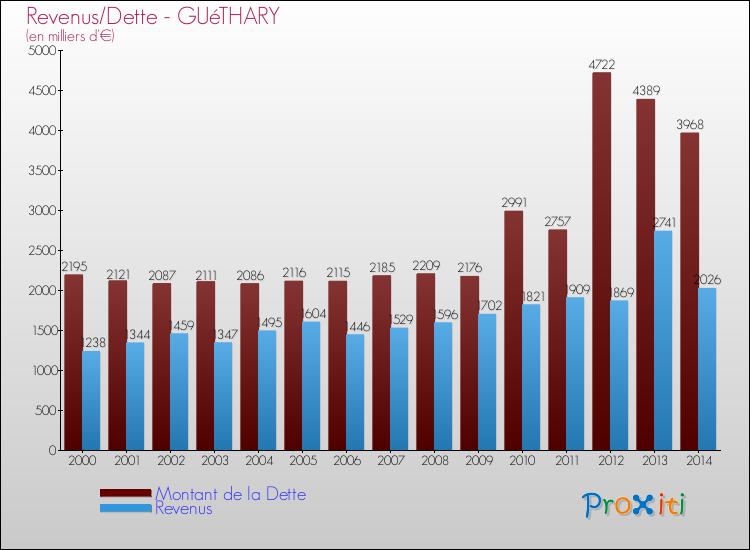 Evolution comparée de la dette et des revenus pour la commune de GUéTHARY de 2000 à 2014 Comparaison de la dette et des revenus pour GUéTHARY de 2000 à 2014