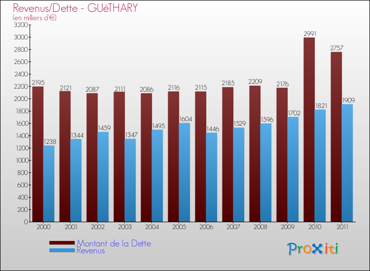 Evolution comparée de la dette et des revenus pour la commune de GUéTHARY de 2000 à 2011 Comparaison de la dette et des revenus pour GUéTHARY de 2000 à 2011