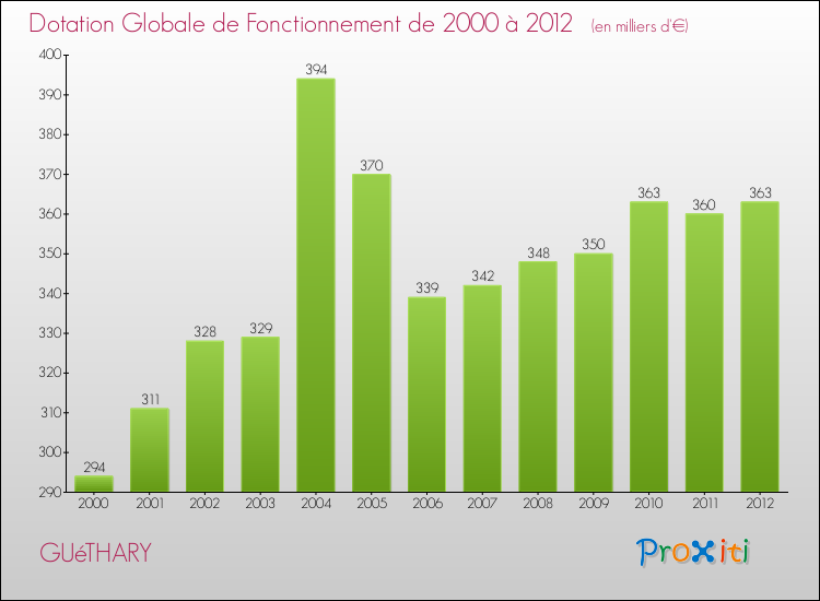 Evolution du montant de la Dotation Globale de Fonctionnement pour la commune de GUéTHARY de 2000 à 2012 Evolution du montant de la Dotation Globale de Fonctionnement pour GUéTHARY de 2000 à 2012