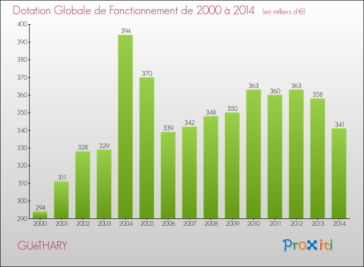 Evolution du montant de la Dotation Globale de Fonctionnement pour la commune de GUéTHARY de 2000 à 2014 Evolution du montant de la Dotation Globale de Fonctionnement pour GUéTHARY de 2000 à 2014