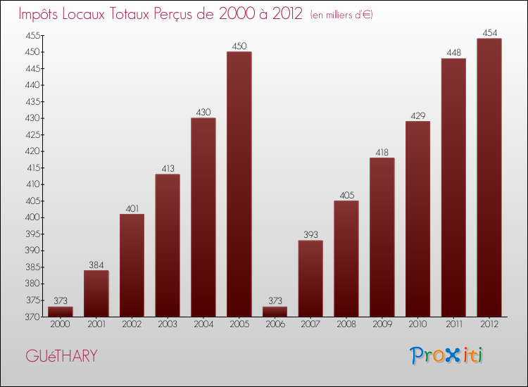 Evolution des Impôts Locaux pour la commune de GUéTHARY de 2000 à 2012 Evolution des Impôts Locaux pour GUéTHARY de 2000 à 2012