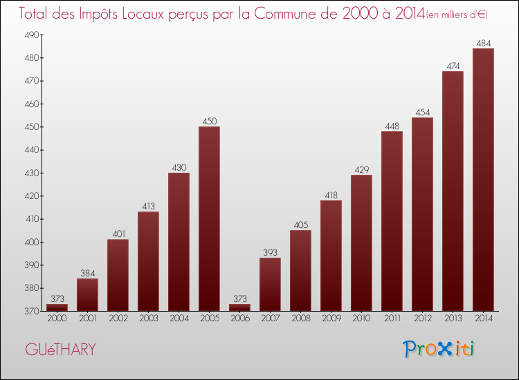Evolution des Impôts Locaux pour la commune de GUéTHARY de 2000 à 2014 Evolution des Impôts Locaux pour GUéTHARY de 2000 à 2014