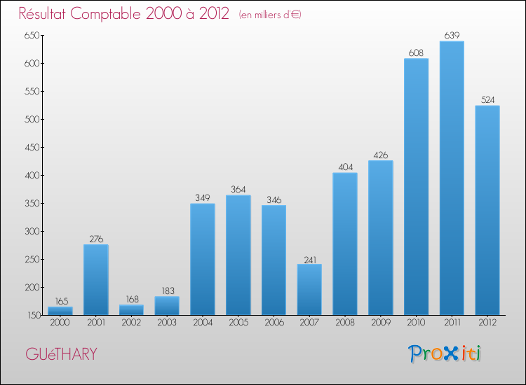 Evolution du résultat comptable pour la commune de GUéTHARY de 2000 à 2012 Evolution du résultat comptable pour GUéTHARY de 2000 à 2012