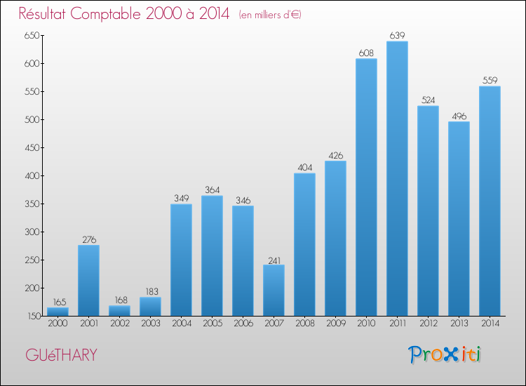 Evolution du résultat comptable pour la commune de GUéTHARY de 2000 à 2014 Evolution du résultat comptable pour GUéTHARY de 2000 à 2014