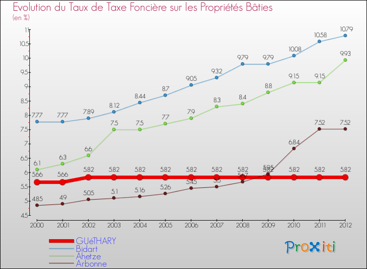 Evolution du taux de la taxe foncière sur le bati pour GUéTHARY et les communes proches de 2000 à 2012 Comparaison des taux de taxe foncière sur le bati pour GUéTHARY et les communes voisines de 2000 à 2012