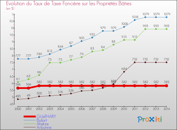 Evolution du taux de la taxe foncière sur le bati pour GUéTHARY et les communes proches de 2000 à 2014 Comparaison des taux de taxe foncière sur le bati pour GUéTHARY et les communes voisines de 2000 à 2014