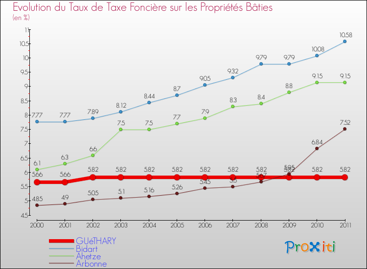 Evolution du taux de la taxe foncière sur le bati pour GUéTHARY et les communes proches Comparaison des taux de taxe foncière sur le bati pour GUéTHARY et les communes voisines