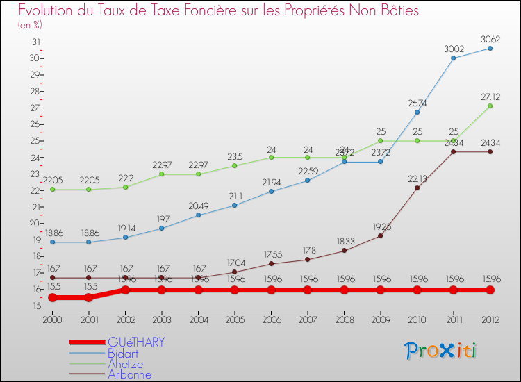 Evolution du taux de la taxe foncière sur les immeubles et terrains non batis pour GUéTHARY et les communes proches de 2000 à 2012 Comparaison des taux de la taxe foncière sur les immeubles et terrains non batis pour GUéTHARY et les communes voisines de 2000 à 2012