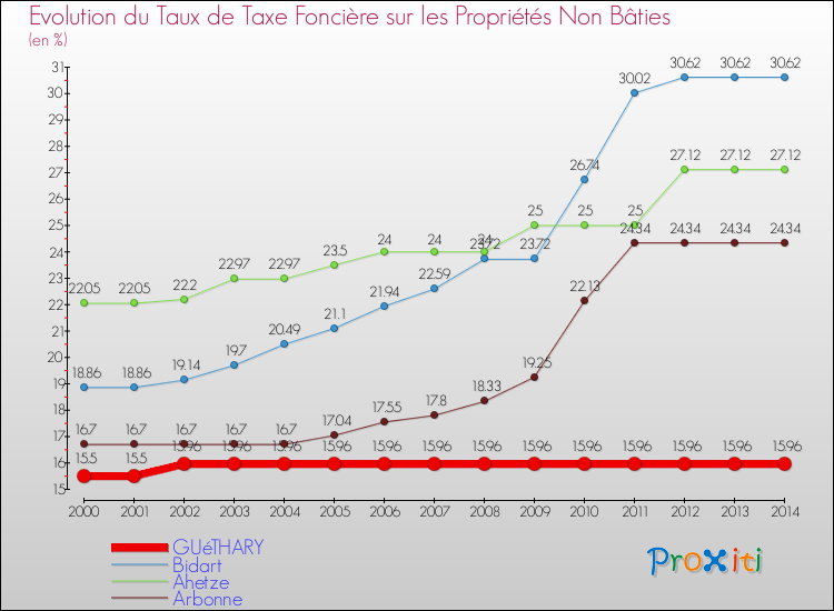 Evolution du taux de la taxe foncière sur les immeubles et terrains non batis pour GUéTHARY et les communes proches de 2000 à 2014 Comparaison des taux de la taxe foncière sur les immeubles et terrains non batis pour GUéTHARY et les communes voisines de 2000 à 2014