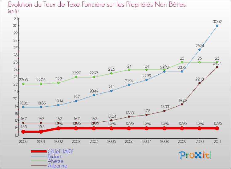 Evolution du taux de la taxe foncière sur les immeubles et terrains non batis pour GUéTHARY et les communes proches Comparaison des taux de la taxe foncière sur les immeubles et terrains non batis pour GUéTHARY et les communes voisines