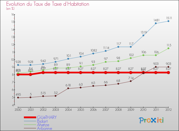 Evolution du taux de la taxe d'habitation pour GUéTHARY et les communes proches Comparaison des taux de la taxe d'habitation pour GUéTHARY et les communes voisines