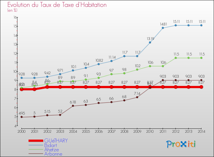 Evolution du taux de la taxe d'habitation pour GUéTHARY et les communes proches de 2000 à 2014 Comparaison des taux de la taxe d'habitation pour GUéTHARY et les communes voisines de 2000 à 2014