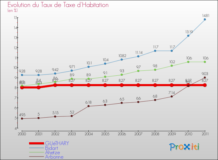Evolution du taux de la taxe d'habitation pour GUéTHARY et les communes proches Comparaison des taux de la taxe d'habitation pour GUéTHARY et les communes voisines