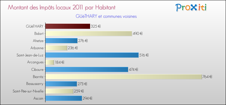 Montant des impôts locaux par Habitant pour GUéTHARY et les communes proches Comparaison des impôts locaux par habitant pour GUéTHARY et les communes voisines