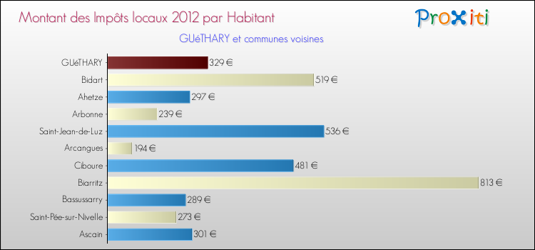 Montant des impôts locaux par Habitant pour GUéTHARY et les communes proches Comparaison des impôts locaux par habitant pour GUéTHARY et les communes voisines