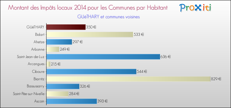 Montant des impôts locaux par Habitant pour GUéTHARY et les communes proches en 2014 Comparaison des impôts locaux par habitant pour GUéTHARY et les communes voisines en 2014