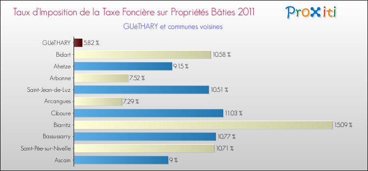 Taux d'imposition de la taxe foncière sur le bati 2011 pour GUéTHARY et les communes proches Comparaison des taux d'imposition de la taxe foncière sur le bati 2011 pour GUéTHARY et les communes voisines