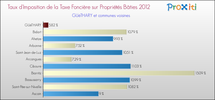 Taux d'imposition de la taxe foncière sur le bati 2012 pour GUéTHARY et les communes proches Comparaison des taux d'imposition de la taxe foncière sur le bati 2012 pour GUéTHARY et les communes voisines