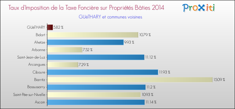 Taux d'imposition de la taxe foncière sur le bati 2014 pour GUéTHARY et les communes proches Comparaison des taux d'imposition de la taxe foncière sur le bati 2014 pour GUéTHARY et les communes voisines