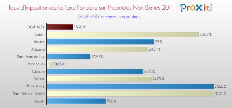 Taux d'imposition de la taxe foncière sur les immeubles et terrains non batis 2011 pour GUéTHARY et les communes proches Comparaison des taux d'imposition de la taxe foncière sur les immeubles et terrains non batis 2011 pour GUéTHARY et les communes voisines